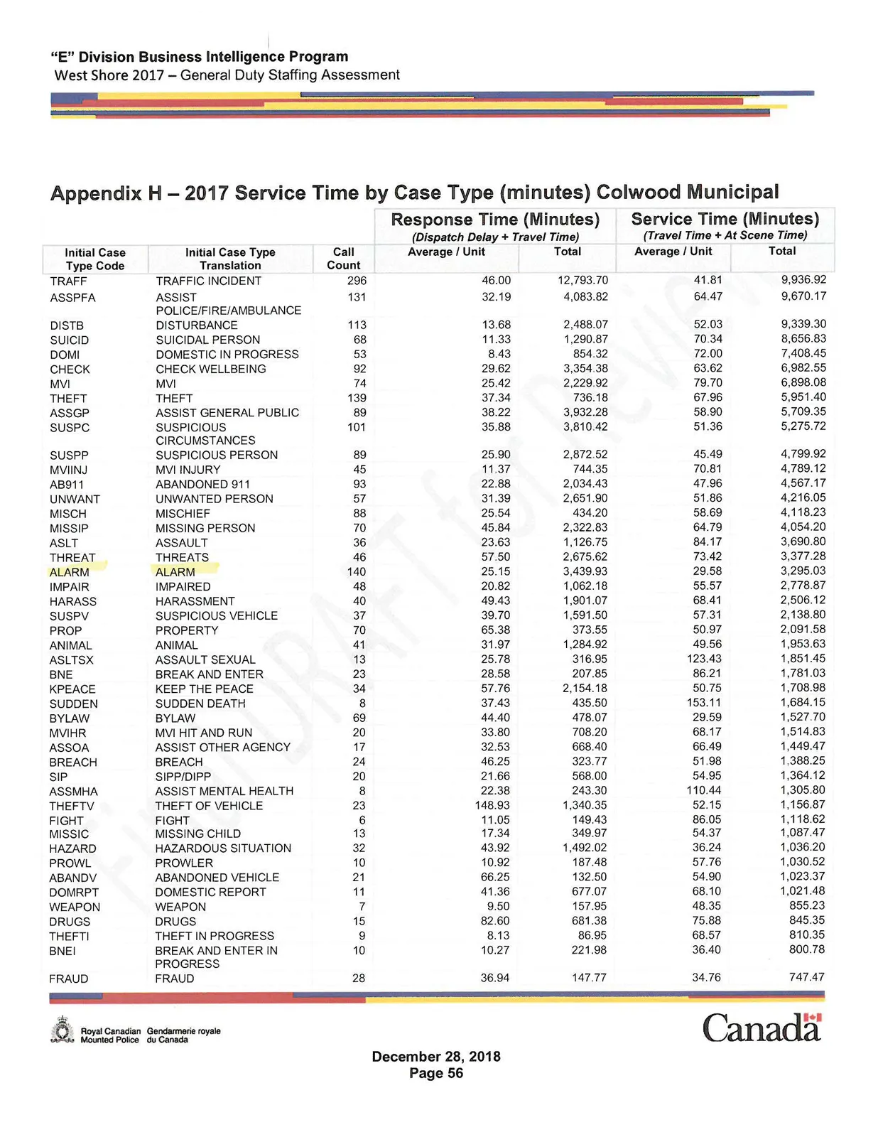 2017 Service Time by Case Type Colwood Municipal Table Part 1