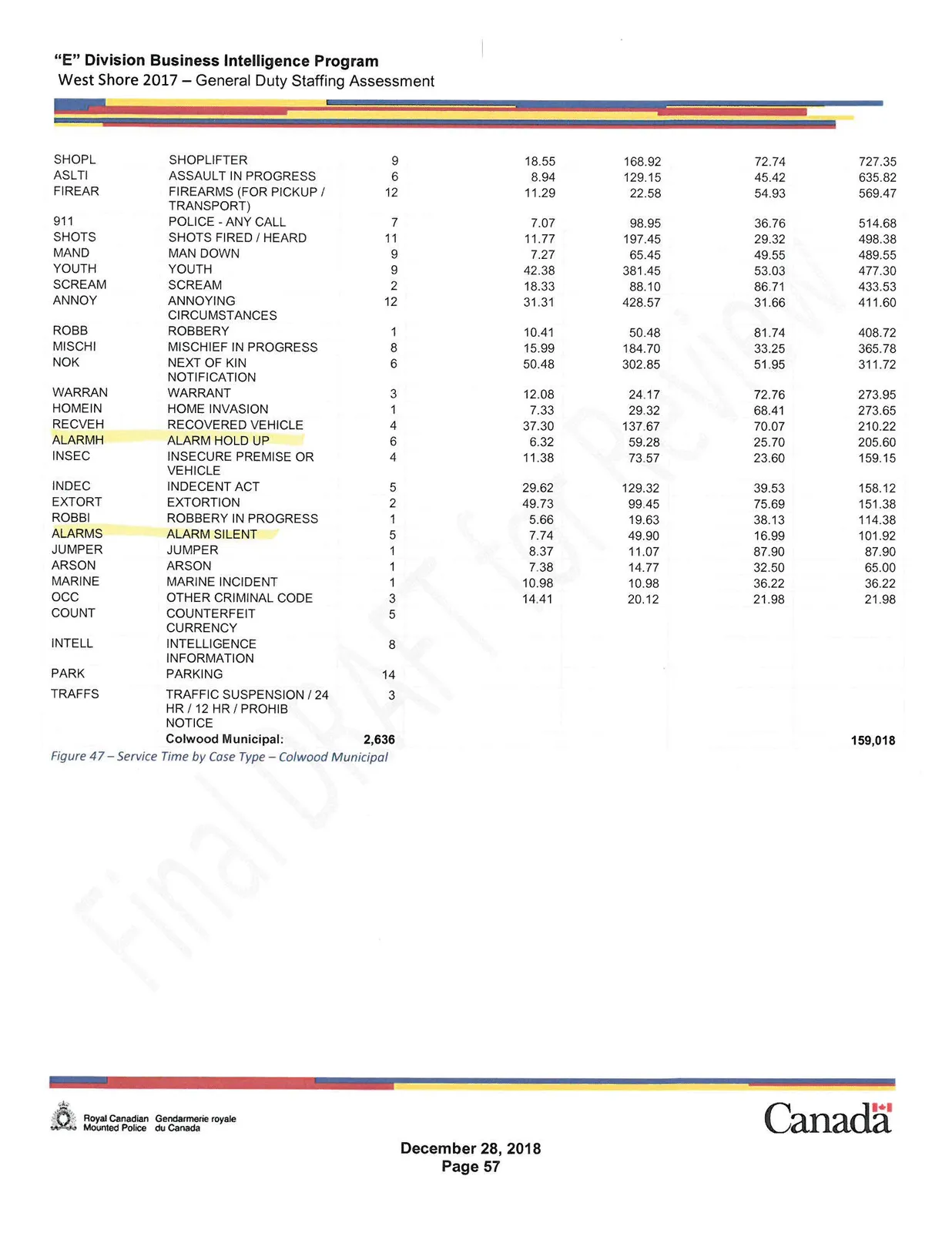 2017 Service Time by Case Type Colwood Municipal Table Part 2