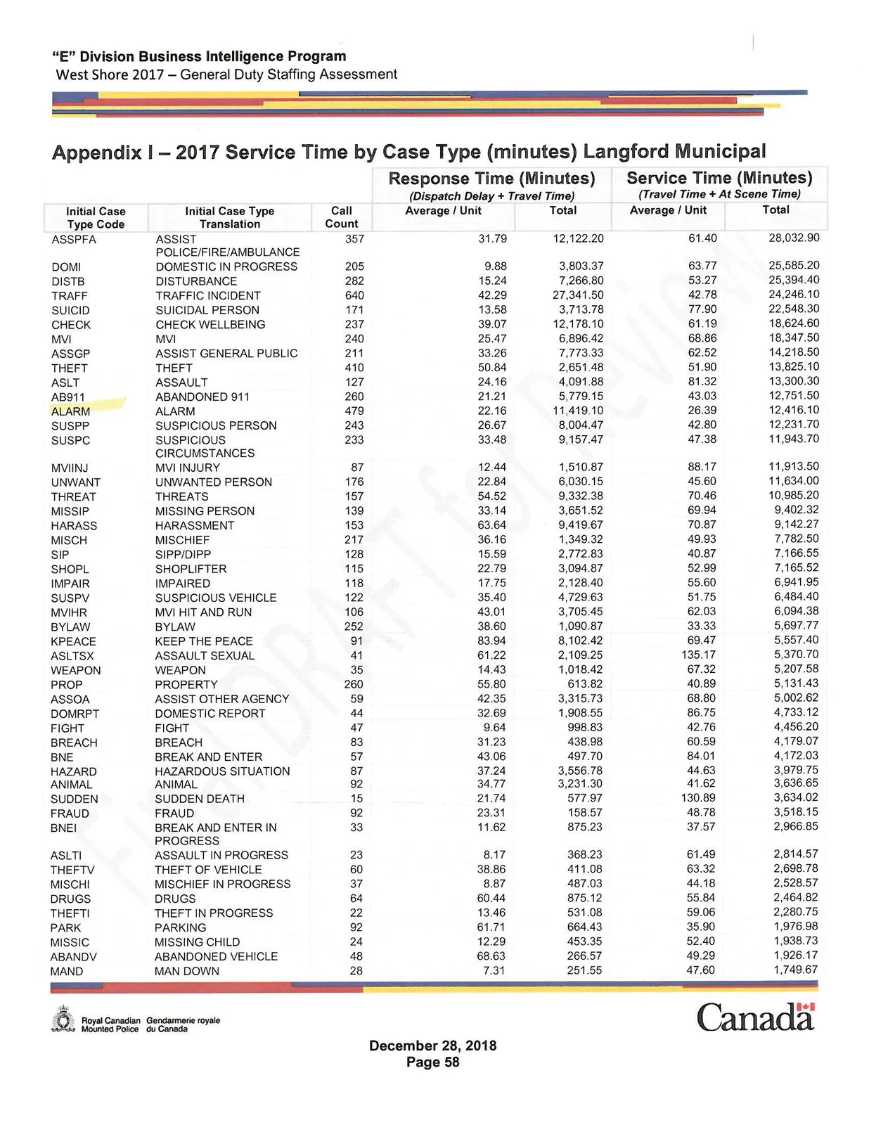2017 Service Time by Case Type Langford Municipal Table Part 1