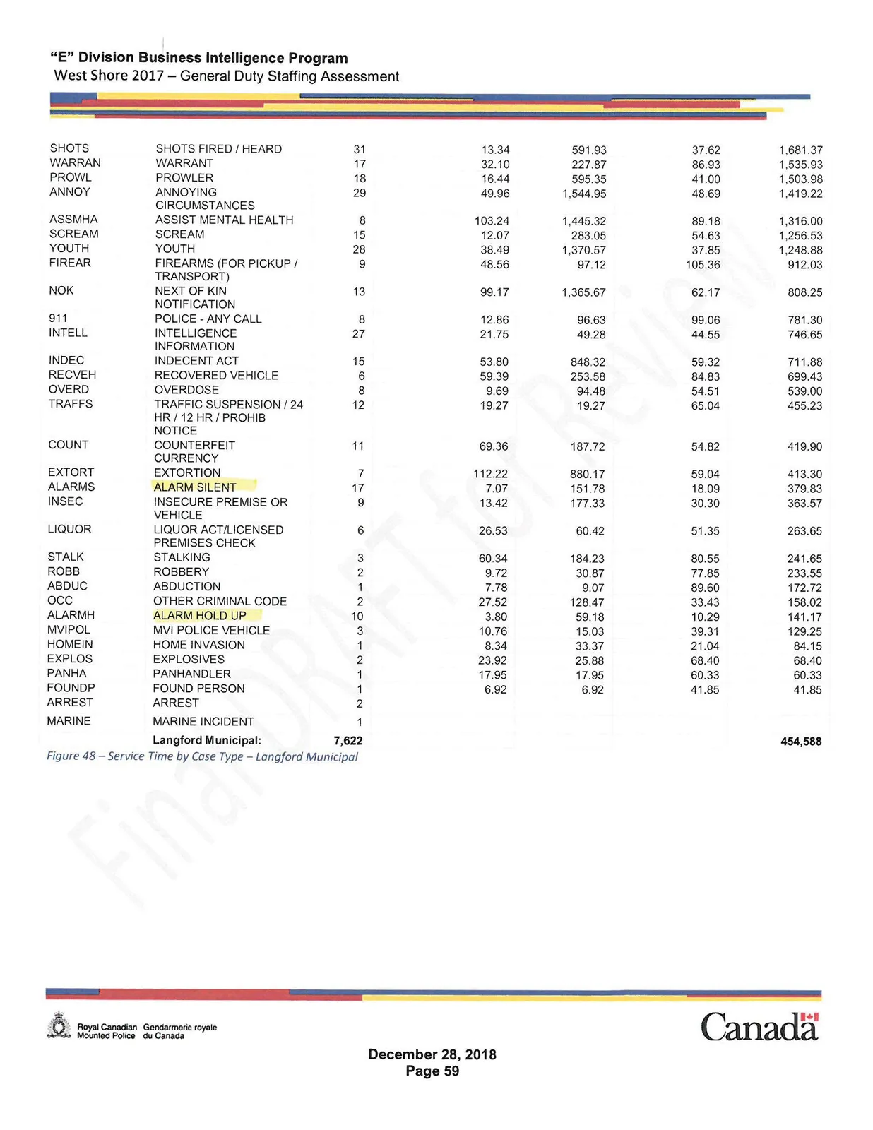 2017 Service Time by Case Type Langford Municipal Table Part 2