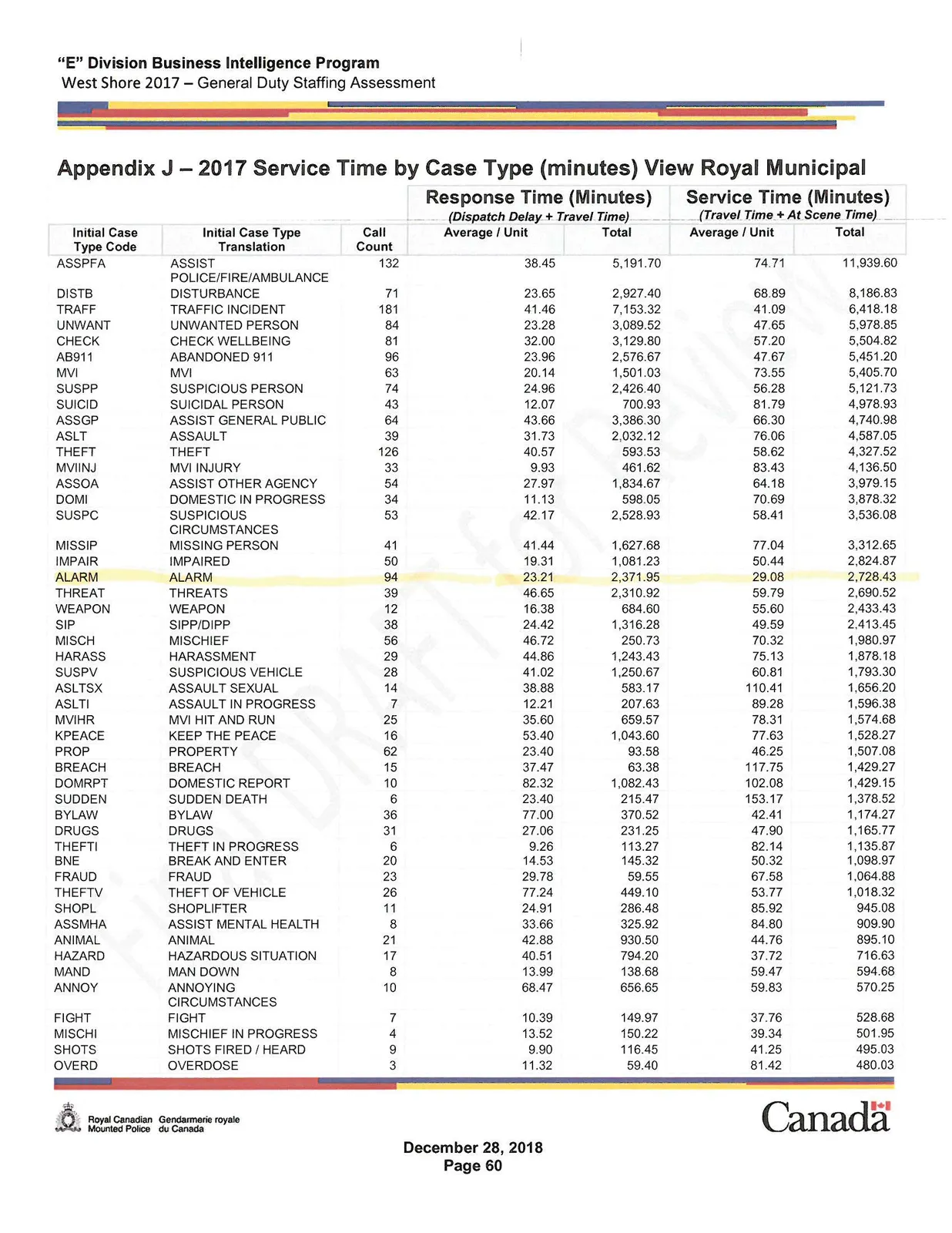 2017 Service Time by Case Type View Royal Municipal Table Part 1