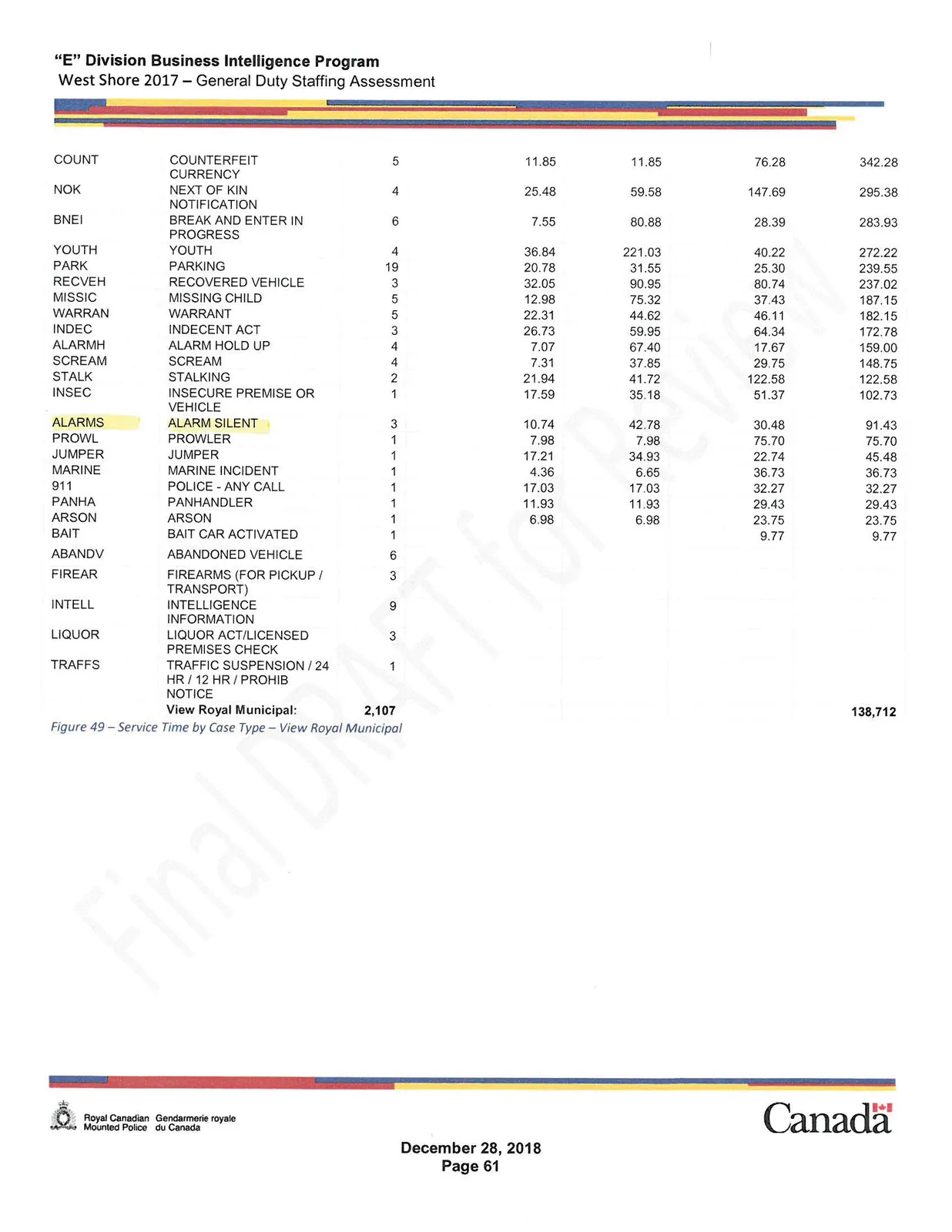 2017 Service Time by Case Type View Royal Municipal Table Part 2