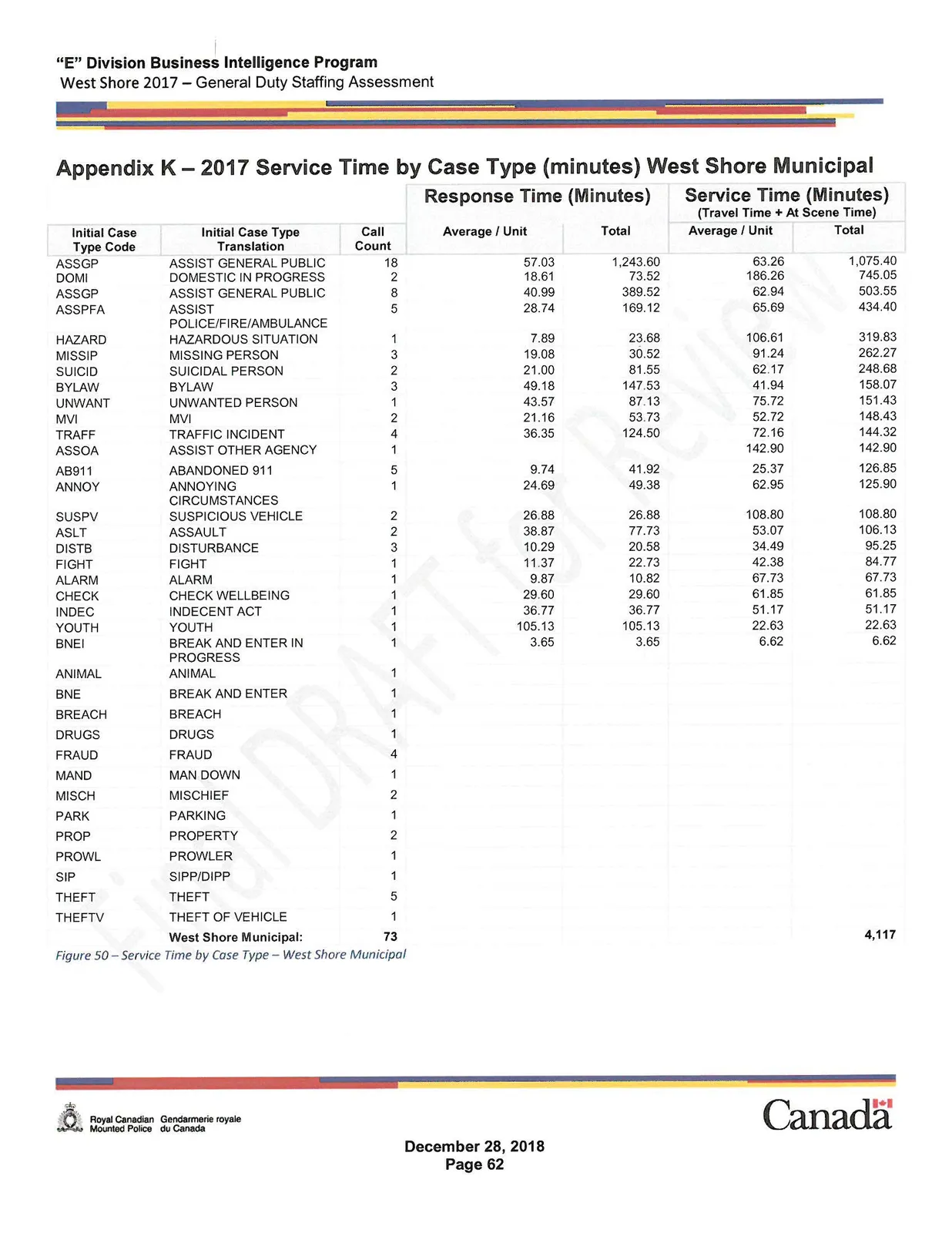 2017 Service Time by Case Type West Shore Municipal Table