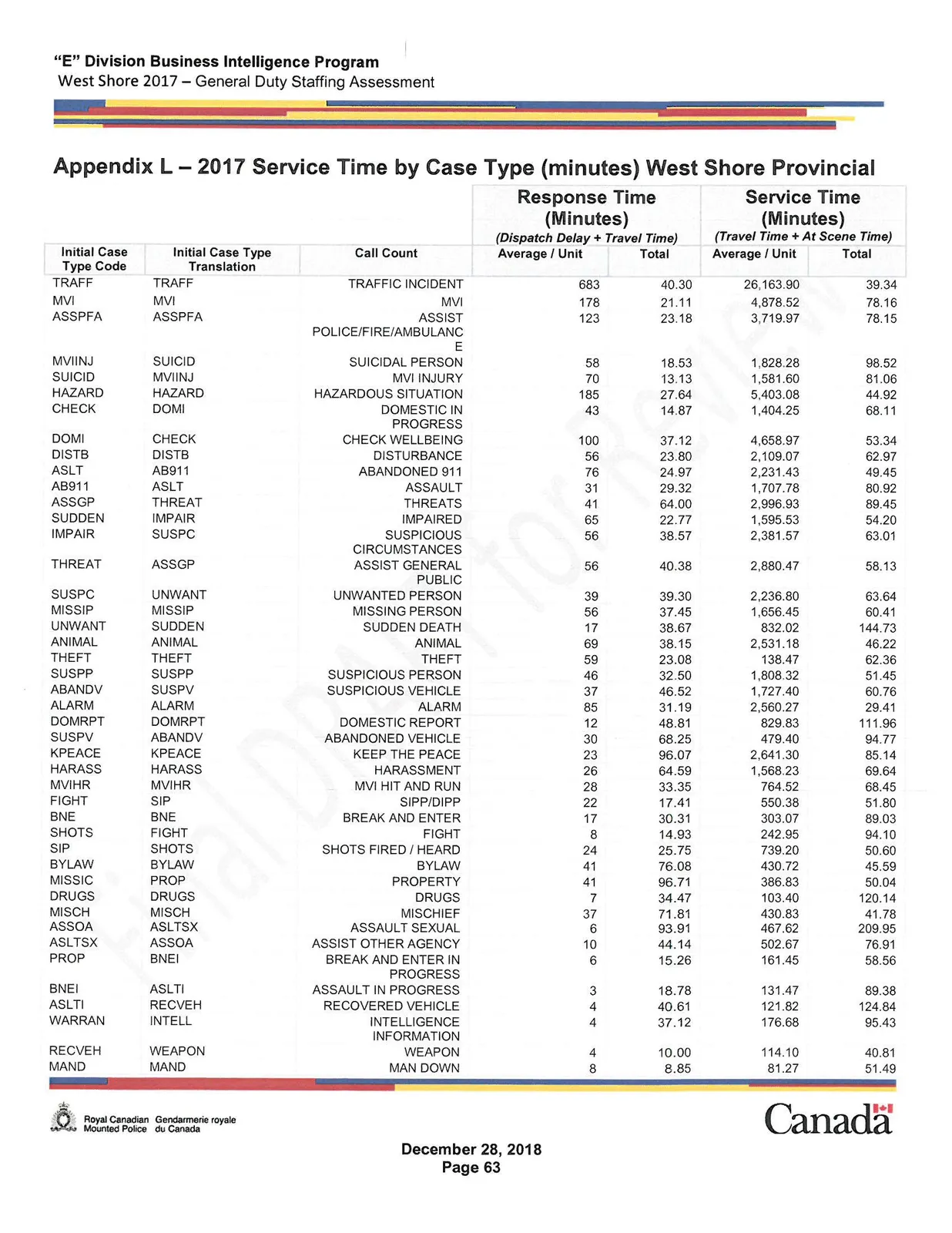 2017 Service Time by Case Type West Shore Provincial Table Part 1