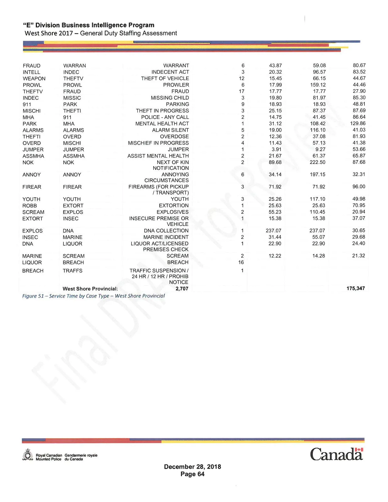 2017 Service Time by Case Type West Shore Provincial Table Part 2