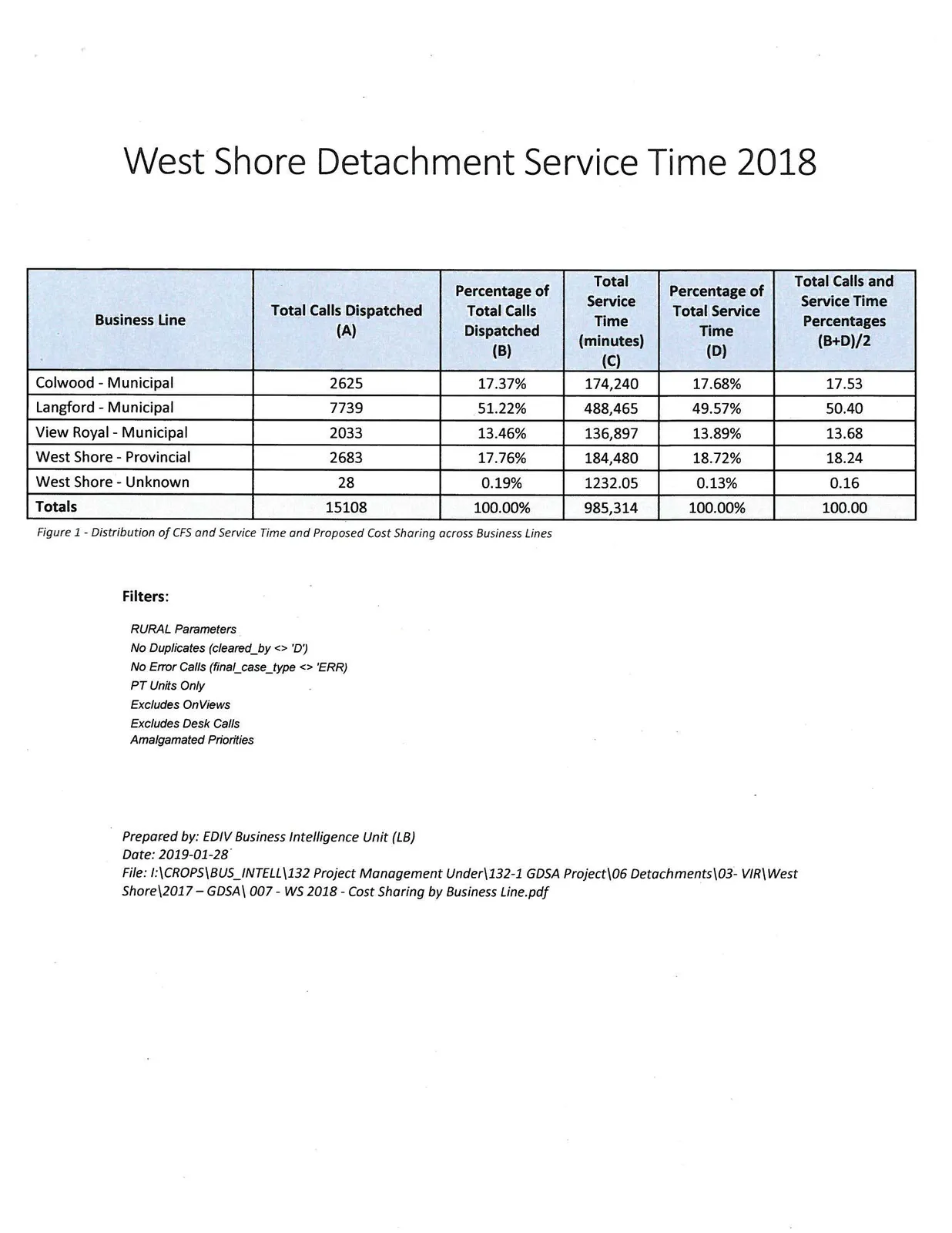 Table showing distribution of CFS and Service Time and Proposed Cost Sharing across Business Lines for 2018
