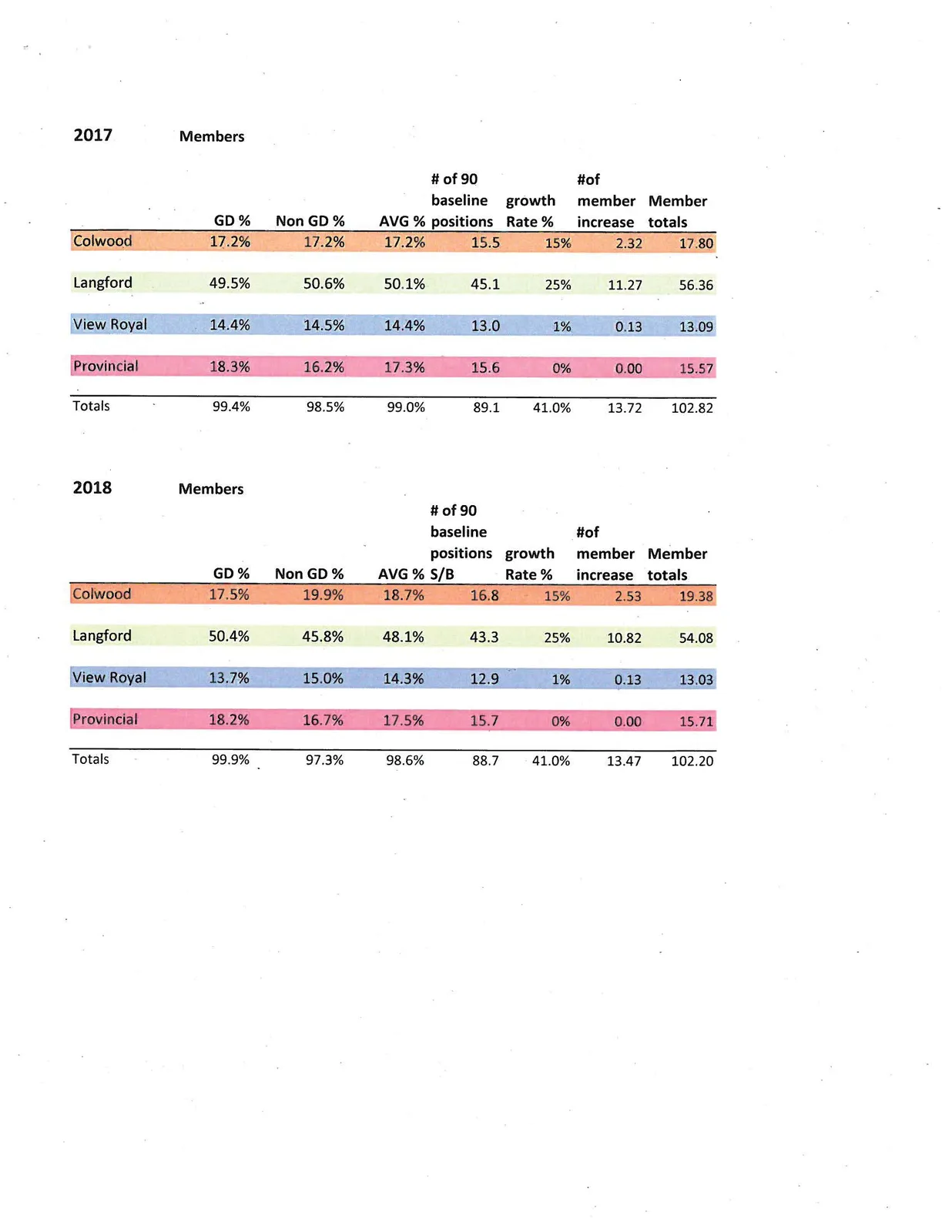 Tables showing 2017 and 2018 Member statistics including GD and Non GD percentages, baseline positions, and growth rates