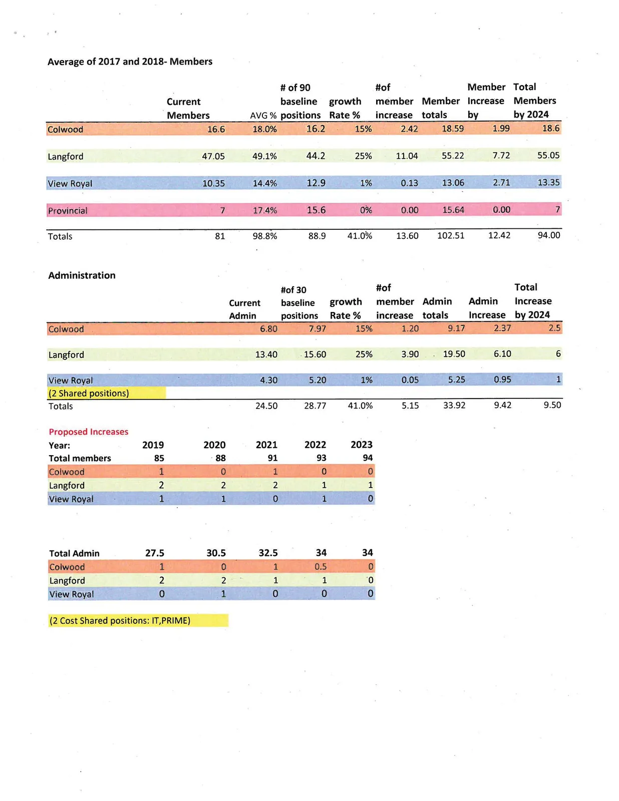 Tables detailing Average Member statistics for 2017-2018, Administrative positions, and Proposed Increases from 2019 to 2023