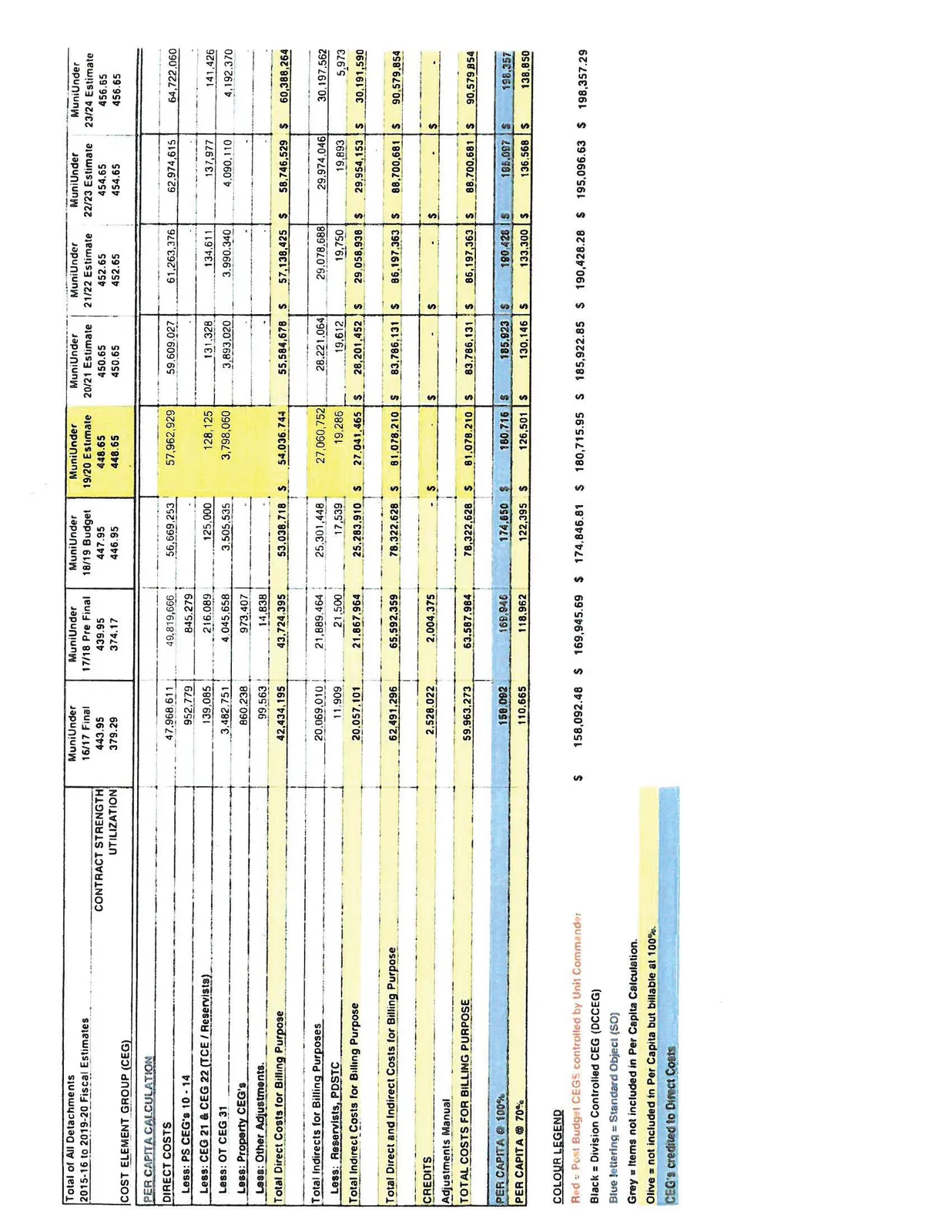 Financial table detailing Total of All Detachments 2015-16 to 2019-20 Fiscal Estimates, including direct and indirect costs, credits, and per capita calculations