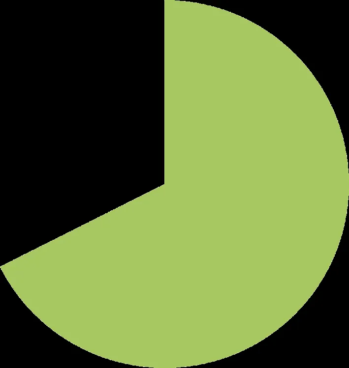 Bar chart showing overall quality of life ratings in the Town of View Royal today. 59% rate it as 'Very good' and 40% as 'Good'. Mean score: 3.6 out of 4.