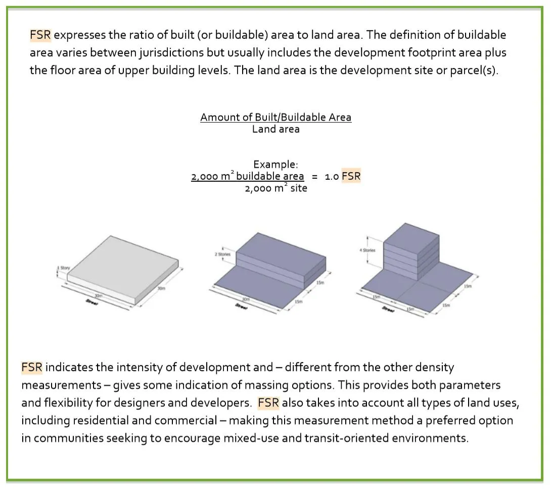 Diagram explaining Floor Space Ratio (FSR) as the ratio of built area to land area, featuring a calculation example on a 2,000 m² site and three 3D architectural massing models showing 1.0 FSR across 1, 2, and 4 stories.