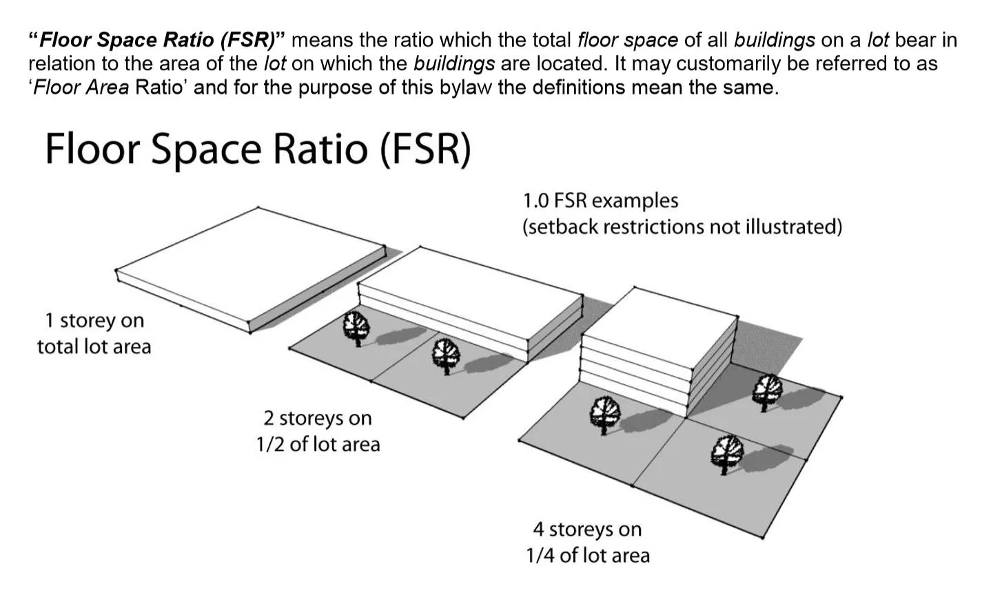 Diagram from the Zoning Bylaw illustrating Floor Space Ratio (FSR) through three scenarios: 1 storey on total lot area, 2 storeys on 1/2 of lot area, and 4 storeys on 1/4 of lot area, all representing 1.0 FSR.
