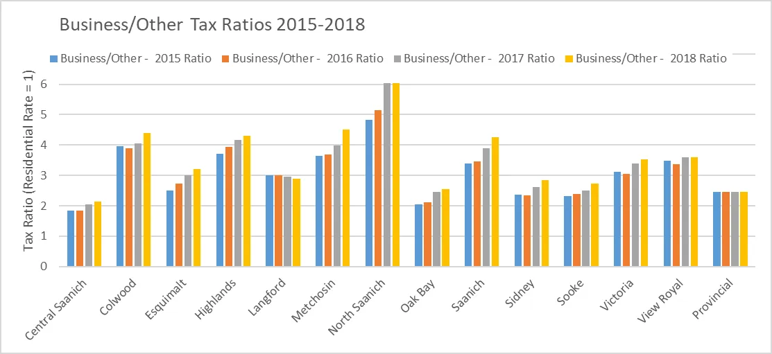 Bar chart comparing Business/Other Tax Ratios (Residential Rate = 1) from 2015 to 2018 for municipalities in the Capital Regional District