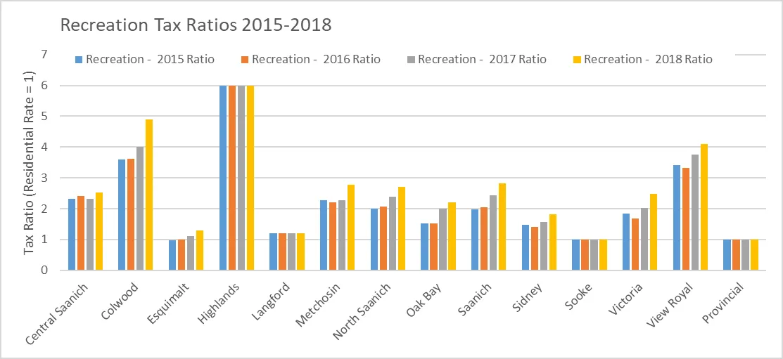 Bar chart comparing Recreation Tax Ratios (Residential Rate = 1) from 2015 to 2018 for municipalities in the Capital Regional District