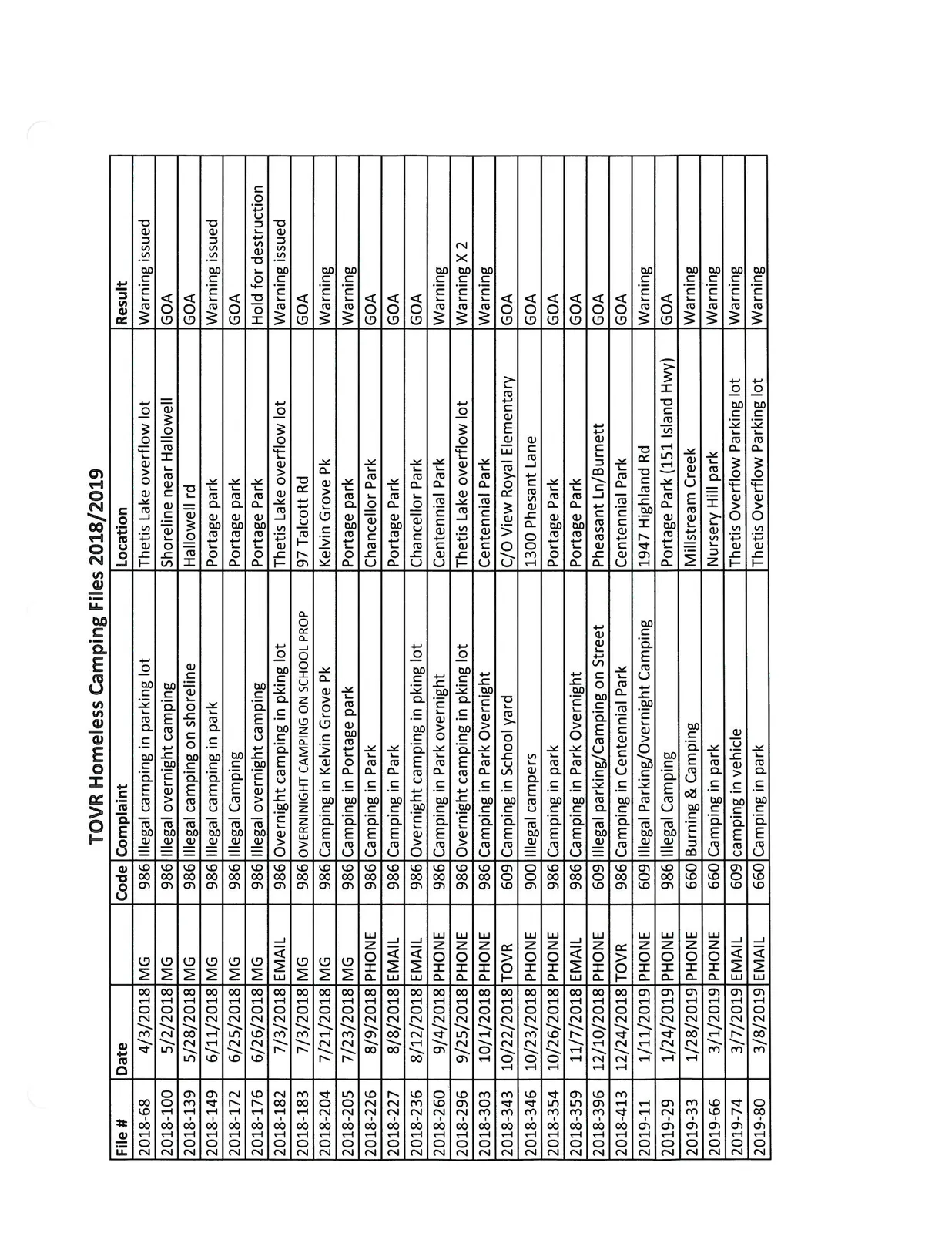 Table detailing homeless camping complaints, including file number, date, bylaw code, complaint description, location, and the resulting action.