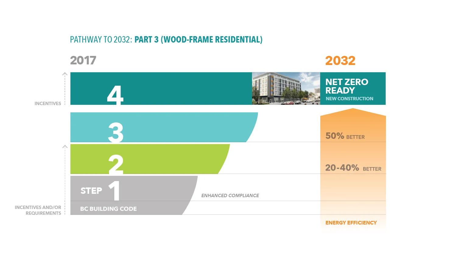 Pathway to 2032: Part 3 (Wood-Frame Residential) energy efficiency step chart