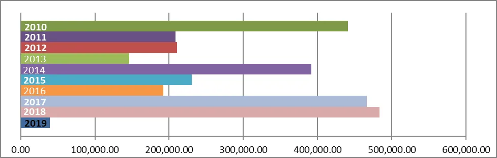 Bar chart titled "Permit Revenue Comparison Chart" showing values from 2010 to 2019 YTD