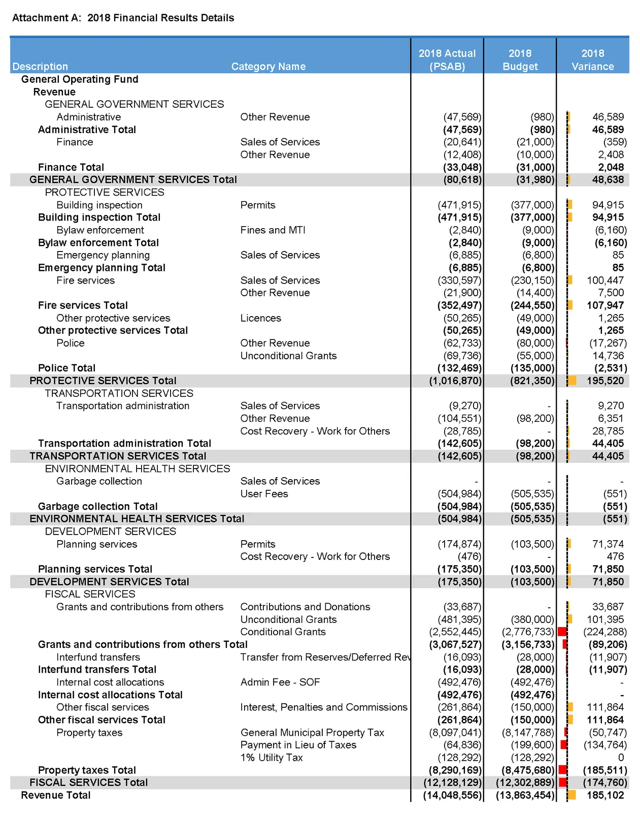 2018 Financial Results Details - General Operating Fund Revenue