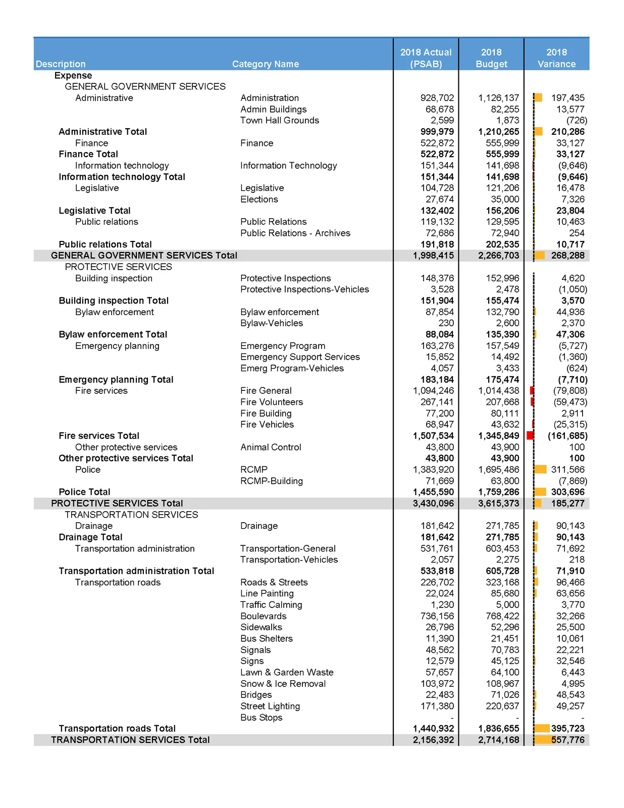 2018 Financial Results Details - General Operating Fund Expense (Part 1)