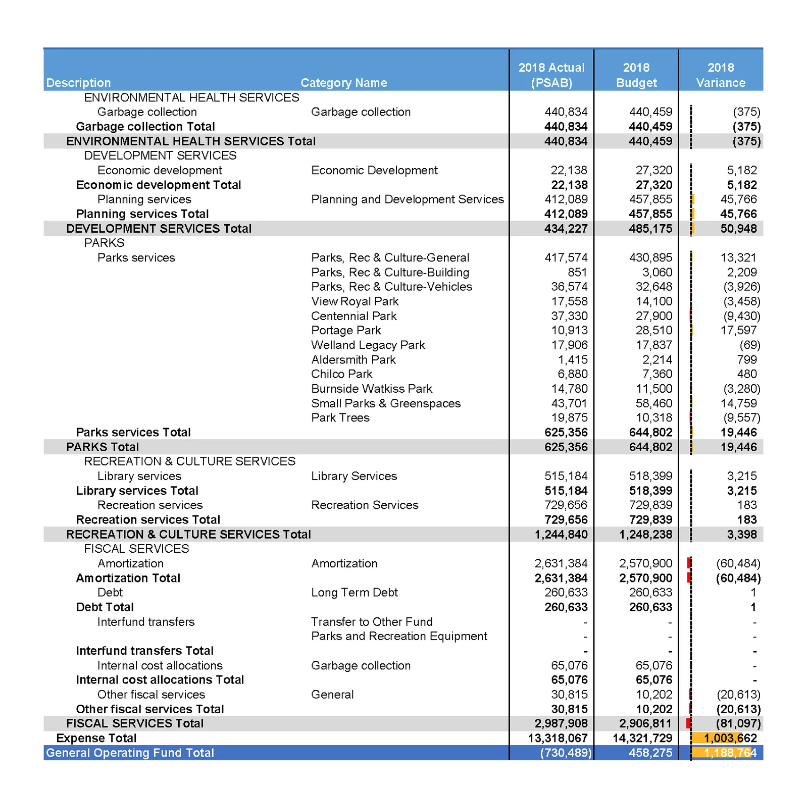 2018 Financial Results Details - General Operating Fund Expense (Part 2) and Summary