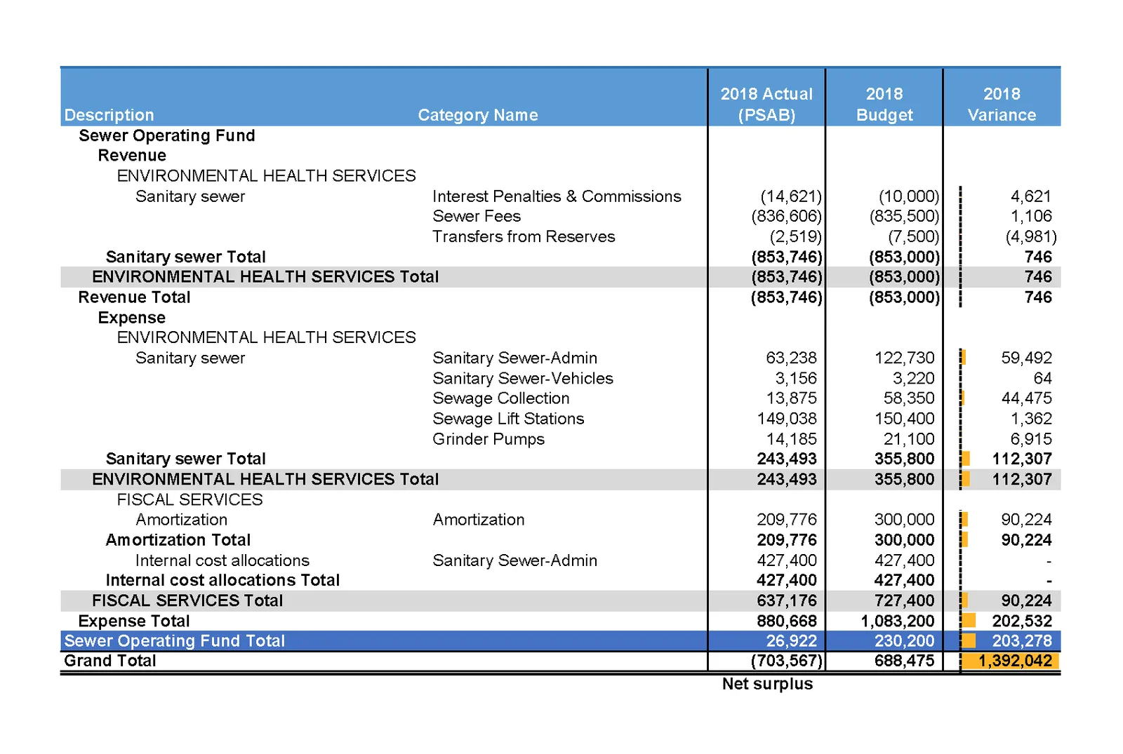 2018 Financial Results Details - Sewer Operating Fund