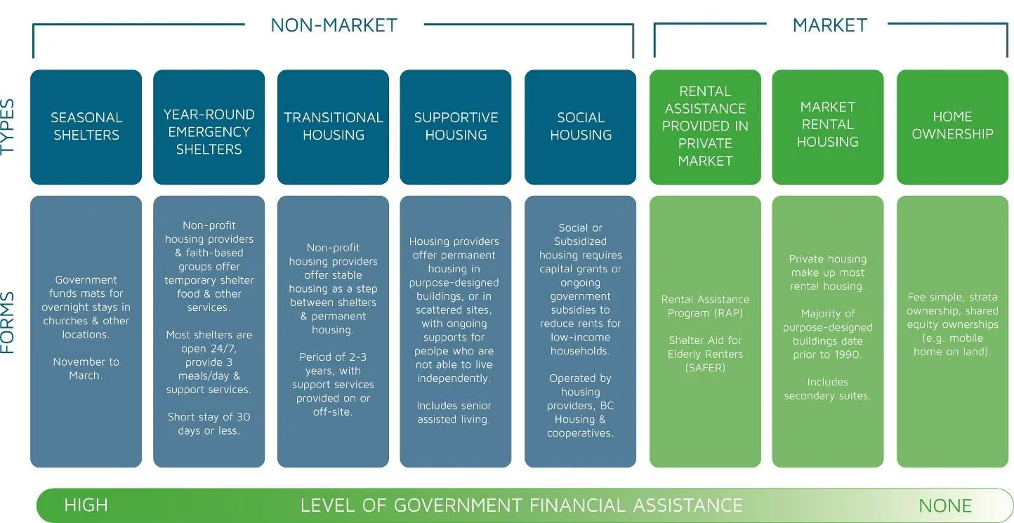 A diagram illustrating the housing continuum, categorized into Non-Market (Seasonal Shelters, Year-Round Emergency Shelters, Transitional Housing, Supportive Housing, and Social Housing) and Market (Rental Assistance provided in Private Market, Market Rental Housing, and Home Ownership) housing types, with descriptions of their forms and a scale indicating the level of government financial assistance ranging from High to None.