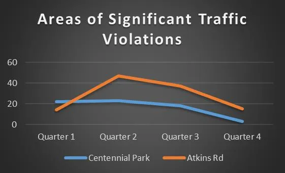 Line graph titled "Areas of Significant Traffic Violations" showing violation trends for Centennial Park and Atkins Rd across four quarters
