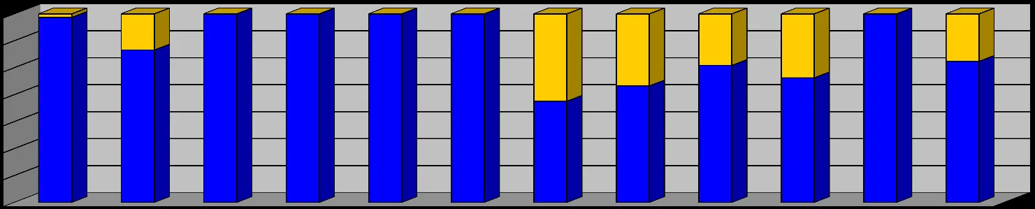Stacked bar chart showing monthly total personnel hours for Drills and Call Outs during 2018