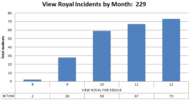 Bar chart showing View Royal Incidents by Month for months 8 through 12