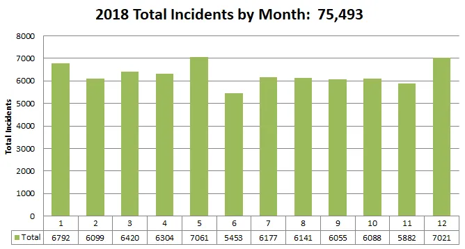 Bar chart of 2018 Total Incidents by Month