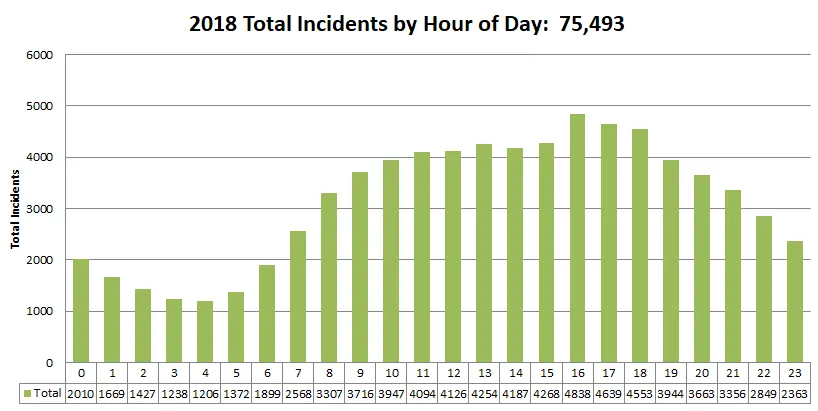 Bar chart showing 2018 Total Incidents by Hour of Day