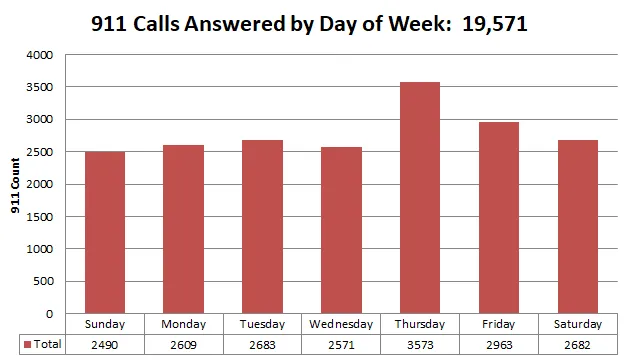 Bar chart showing 911 Calls Answered by Day of Week