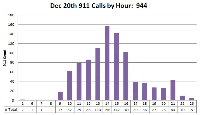 Bar chart of 911 Calls Answered by Hour on December 20th