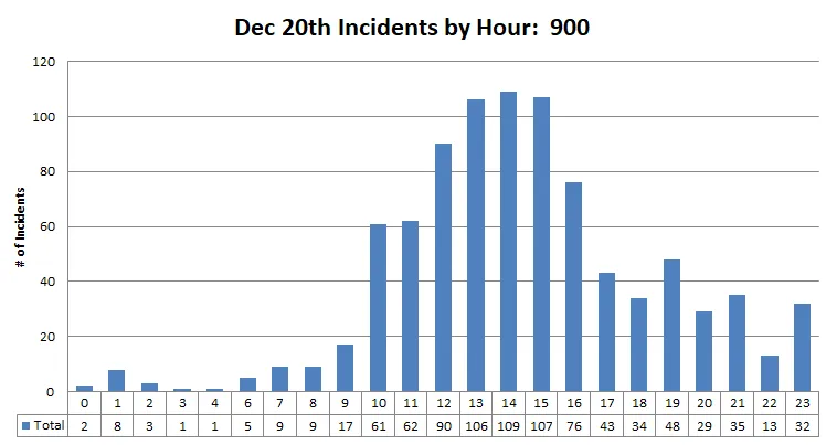 Bar chart of Incidents by Hour on December 20th