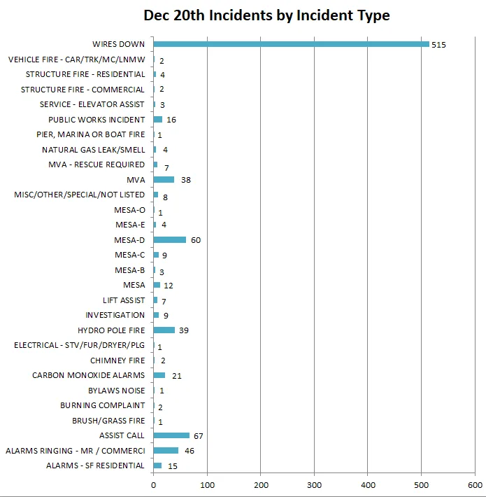 Horizontal bar chart showing December 20th incidents categorized by type, with "Wires Down" being the highest category