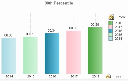 Bar chart showing 90th percentile call processing times from 2014 to 2018