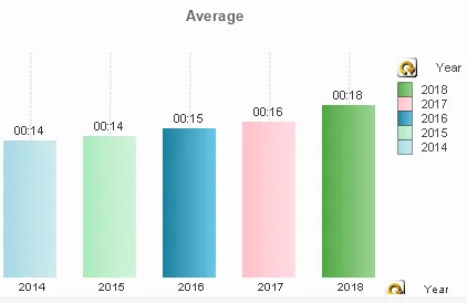 Bar chart showing average call processing times from 2014 to 2018