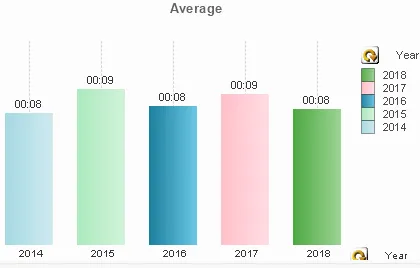 Bar chart showing average call dispatch times from 2014 to 2018