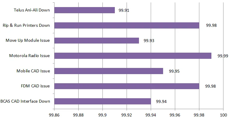 Horizontal bar chart showing the percentage of availability for various dispatch services in 2018