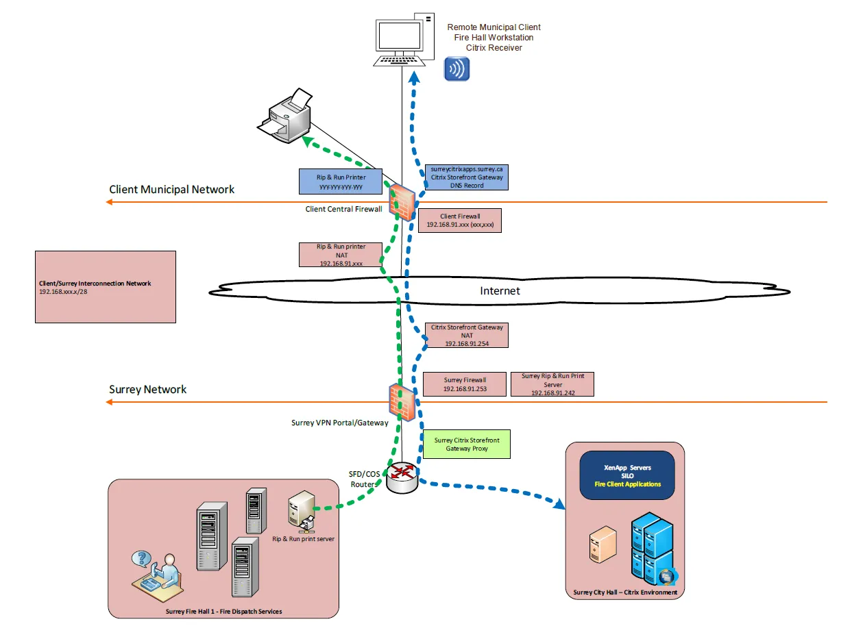 Technical network diagram illustrating the Firewall to Firewall VPN architecture and connectivity between Surrey Network and Client Municipal Networks