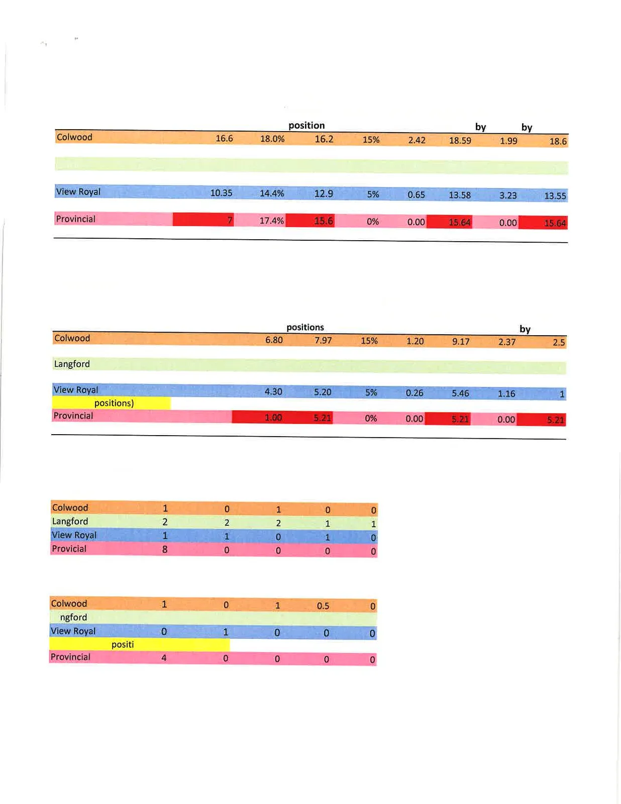 Tables detailed the average member and administration stats for 2017-2018 and proposed increases through 2023