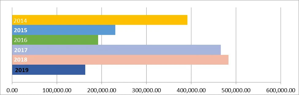 Bar chart comparing construction values annually from 2014 through 2019