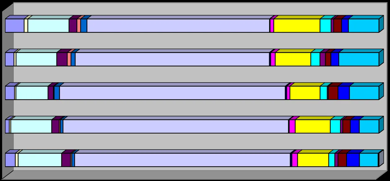 Horizontal stacked bar chart showing the annual comparison of calls attended by category for the years 2015 to 2019
