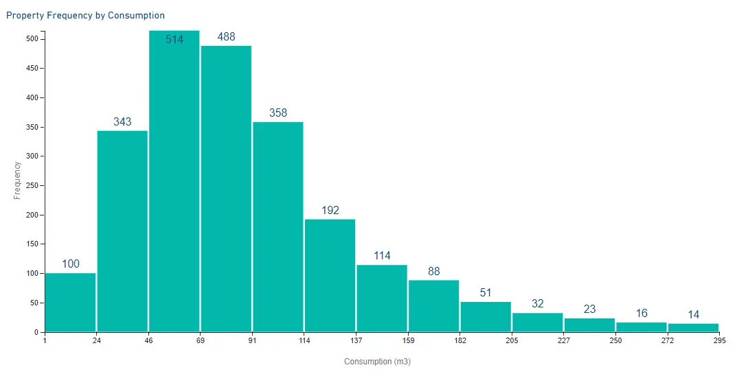 Bar chart showing Property Frequency by Consumption (m3) from November 2018 to April 2019