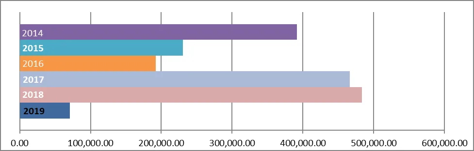 Bar chart titled Permit Revenue Comparison Chart showing annual permit revenue from 2014 through 2019
