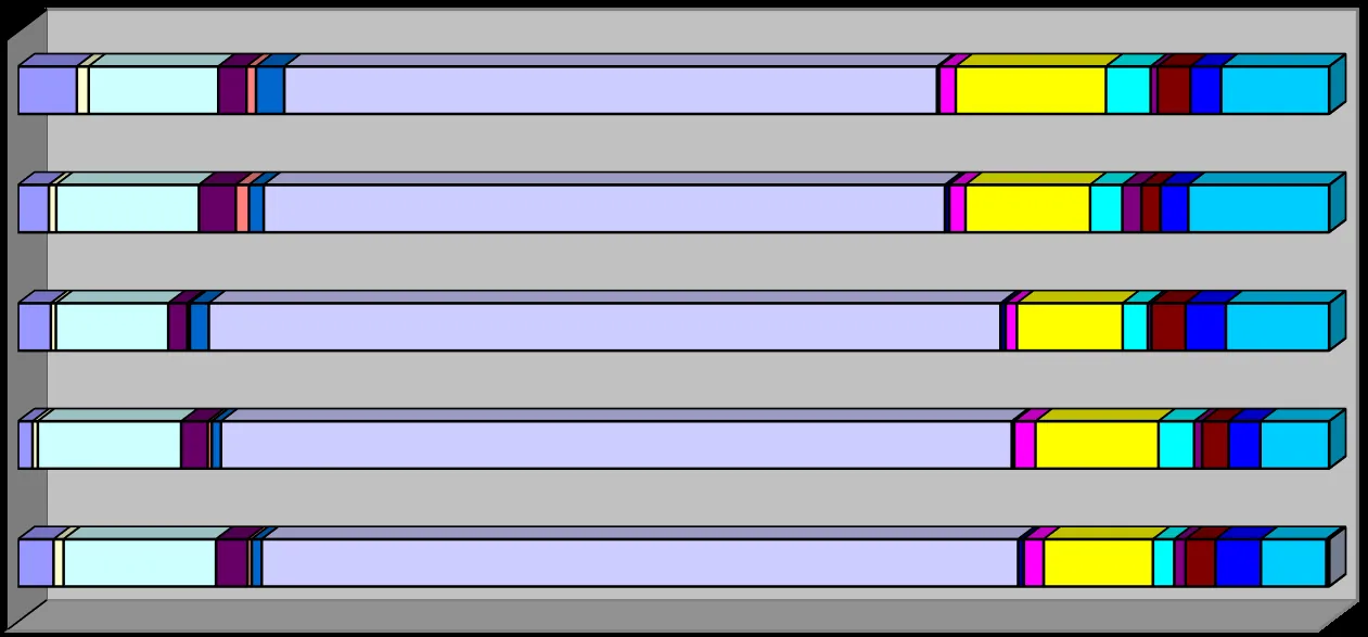 Stacked horizontal bar chart showing an annual breakdown and comparison of different call types from 2015 to 2019.