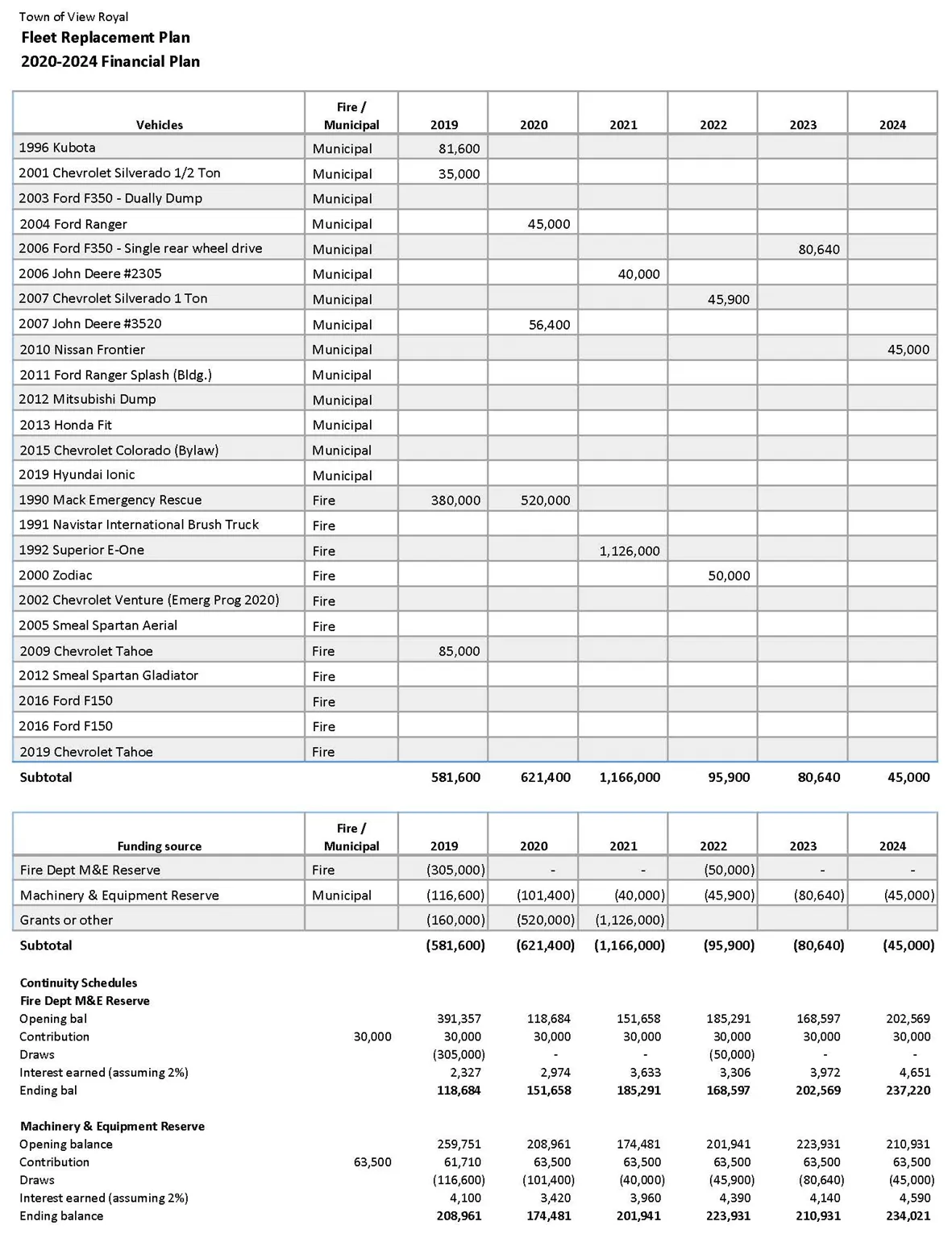 Town of View Royal Fleet Replacement Plan 2020-2024 Financial Plan table and continuity schedules