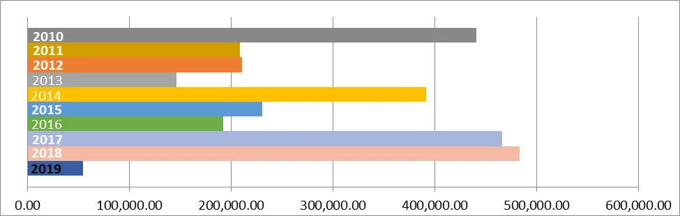Bar chart titled "Permit Revenue Comparison Chart" showing annual permit revenue from 2010 through 2019