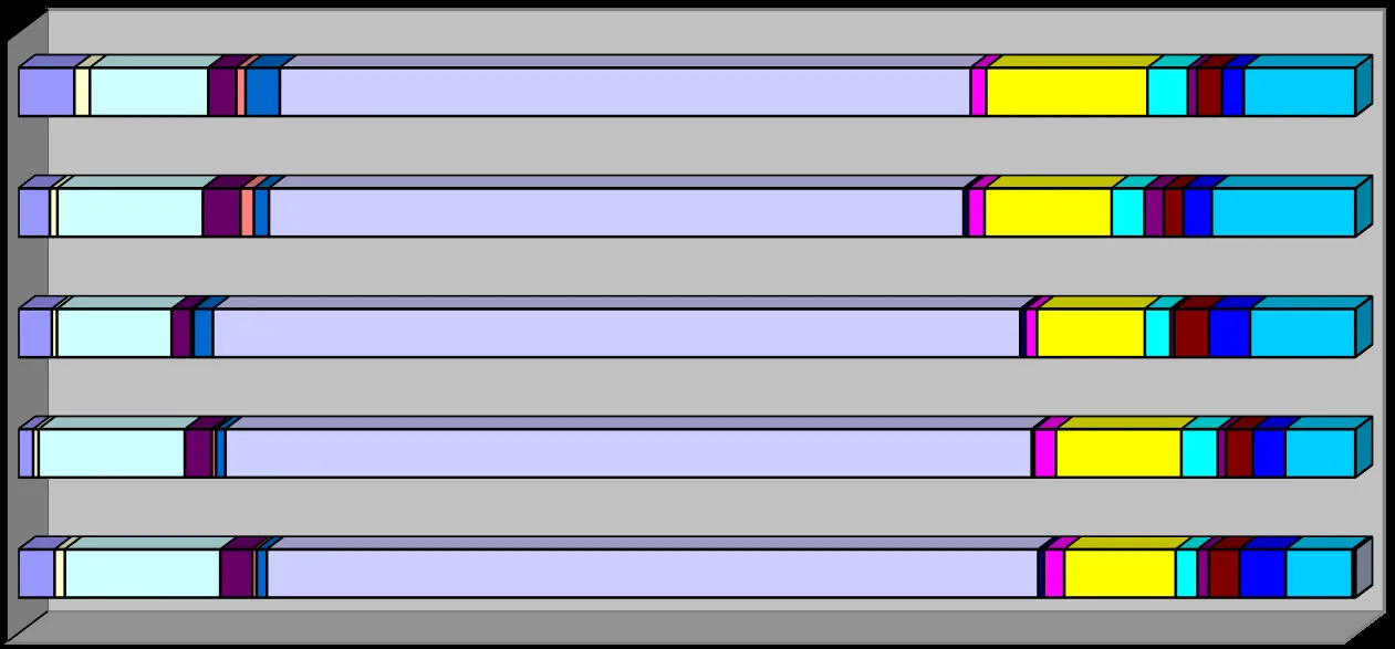 Horizontal stacked bar chart titled "ANNUAL COMPARISON 2015-2019" illustrating the proportions of various call types attended each year from 2015 through 2019.