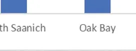 "Saanich Oak Bay" chart axis label fragment